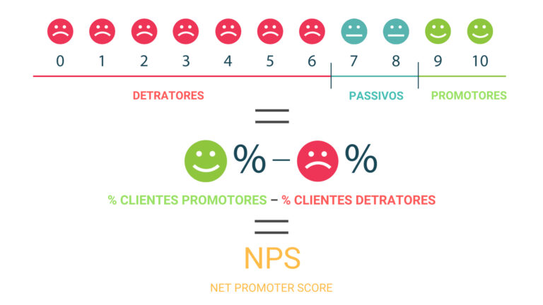 NPS: O que é e como implementar na sua empresa